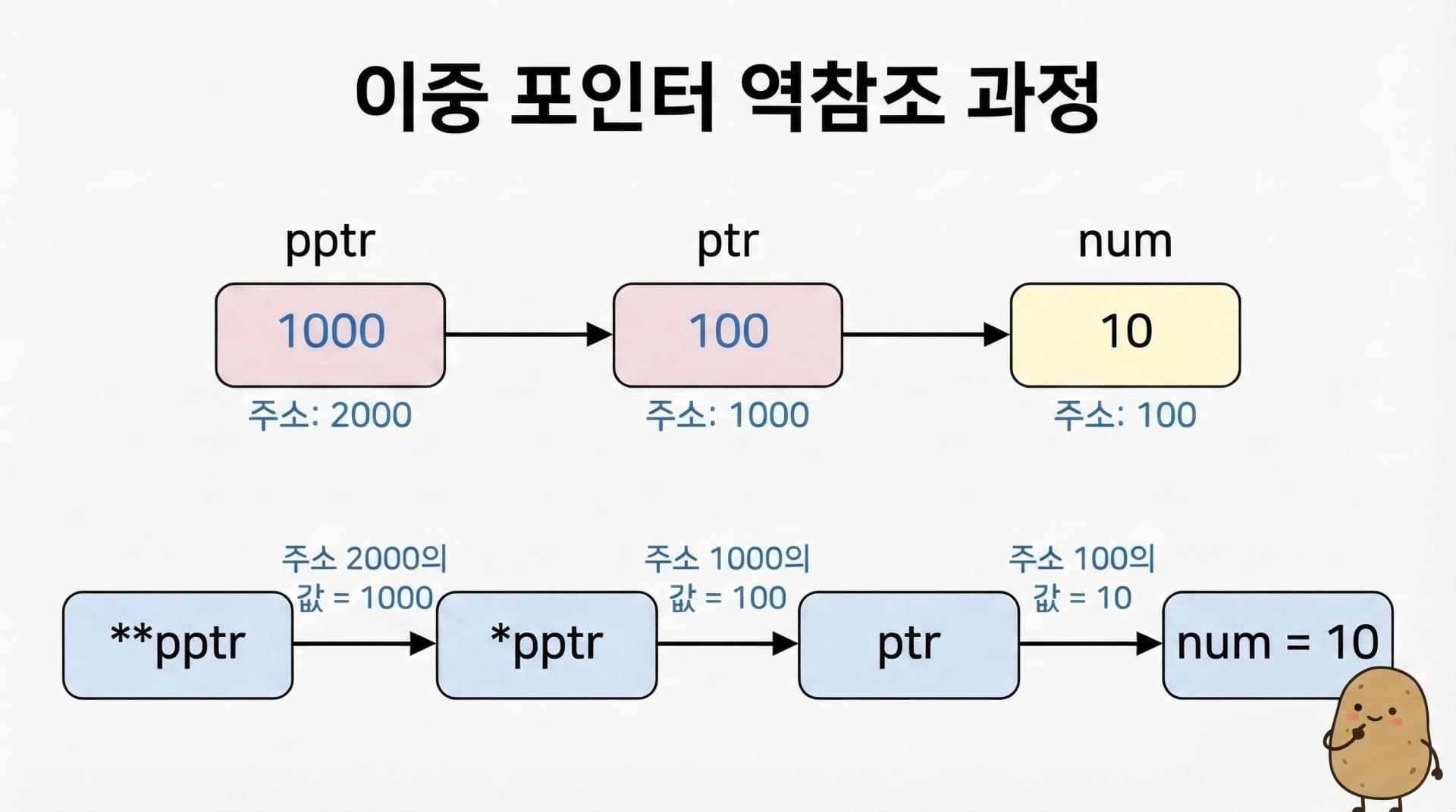 이중 포인터 역참조 과정 - 임의 주소
