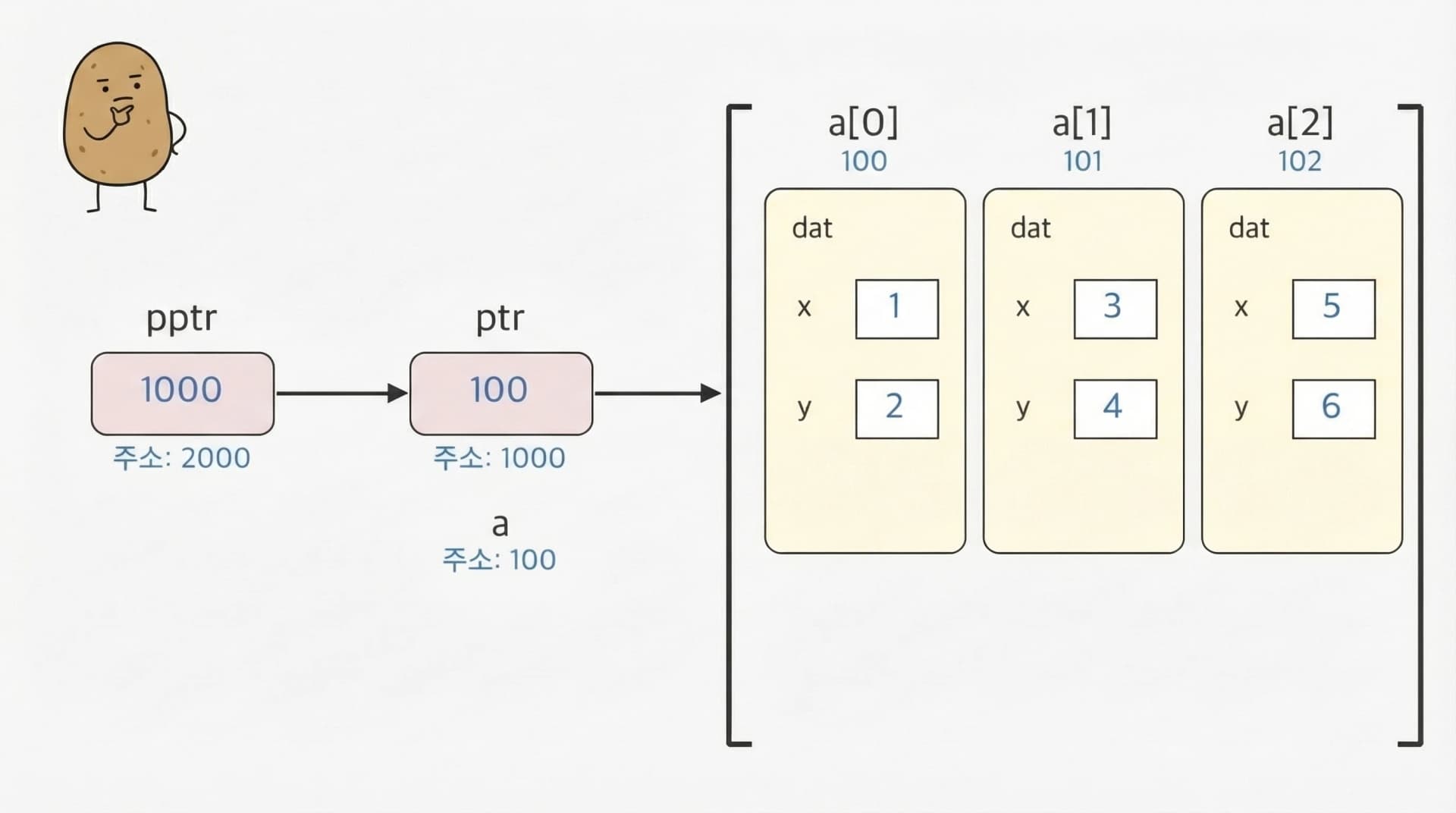 구조체 배열과 이중 포인터 - 임의 주소