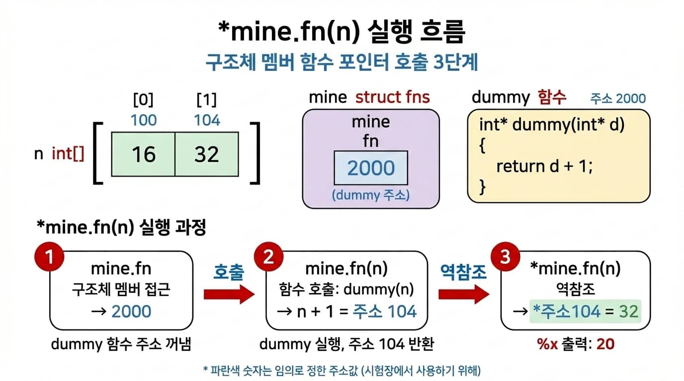 구조체 멤버 함수 포인터 *mine.fn(n) 실행 흐름: mine.fn으로 dummy 함수 주소를 꺼내고, dummy(n)을 호출해 n+1(주소 104)을 반환받은 뒤, 역참조하여 n[1]=32를 얻어 %x로 20을 출력하는 3단계