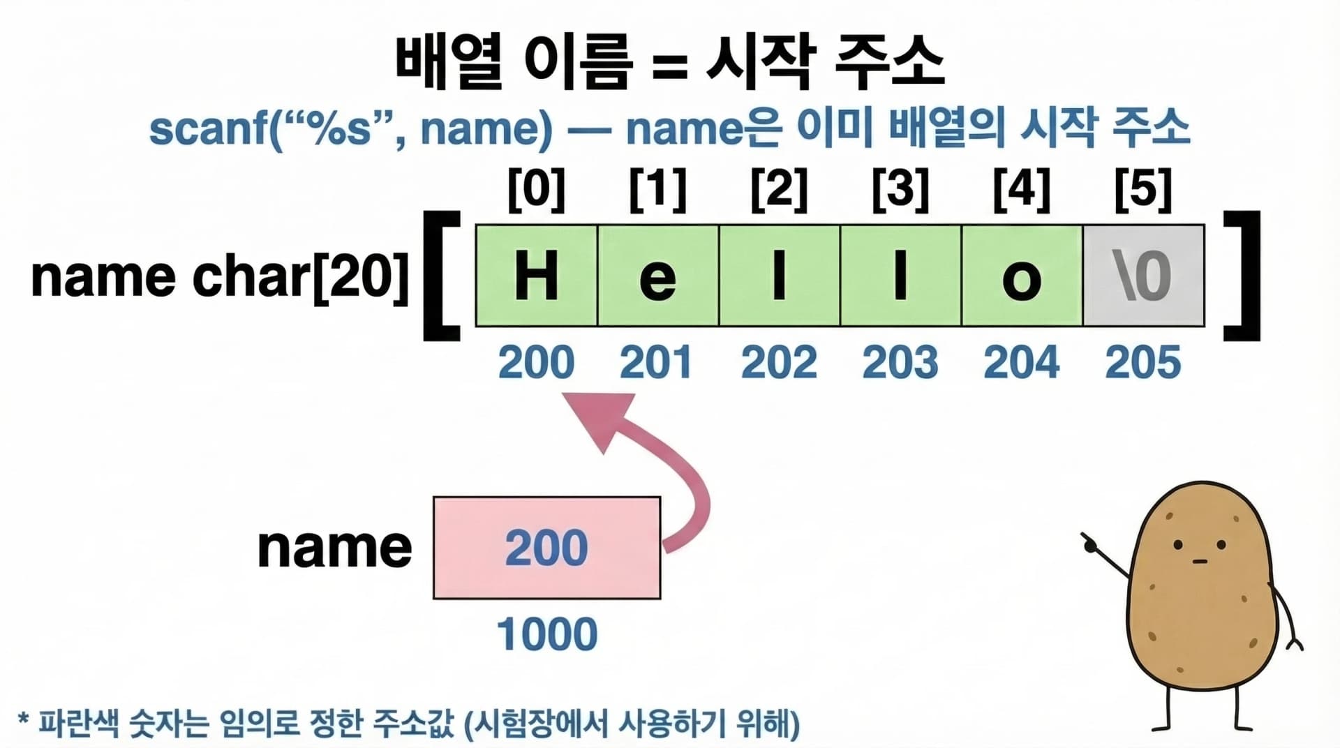 char name[20] 배열에서 name이 시작 주소 200을 가리키고, Hello 문자열이 각 칸에 저장된 모습