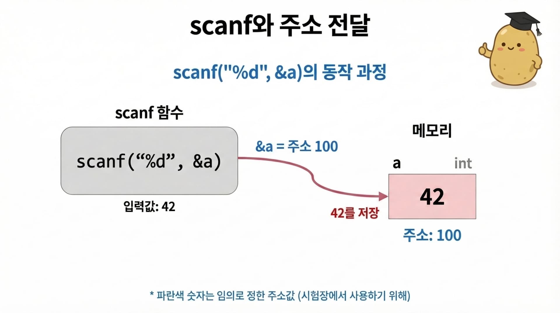 scanf가 &a를 통해 변수 a의 주소(100)를 전달받아 해당 위치에 42를 저장하는 과정
