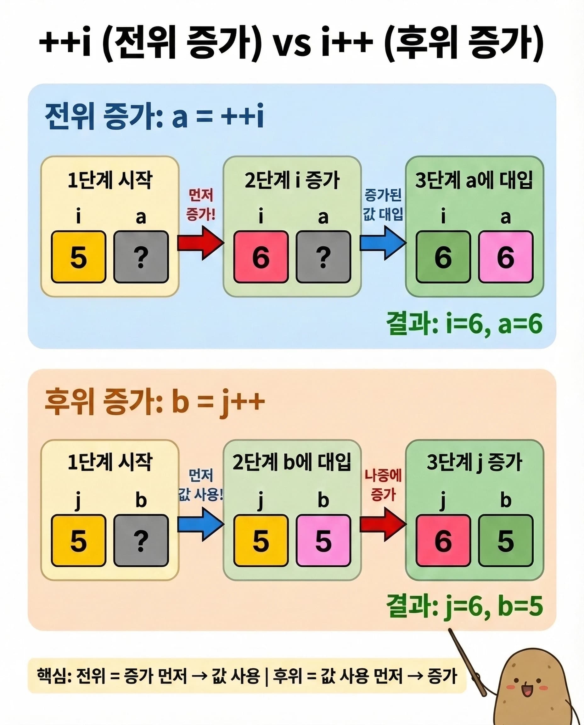 ++i vs i++ 단계별 비교