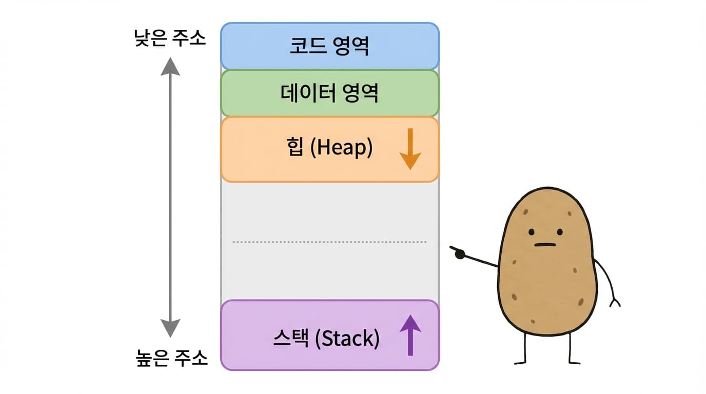 프로그램 메모리 구조