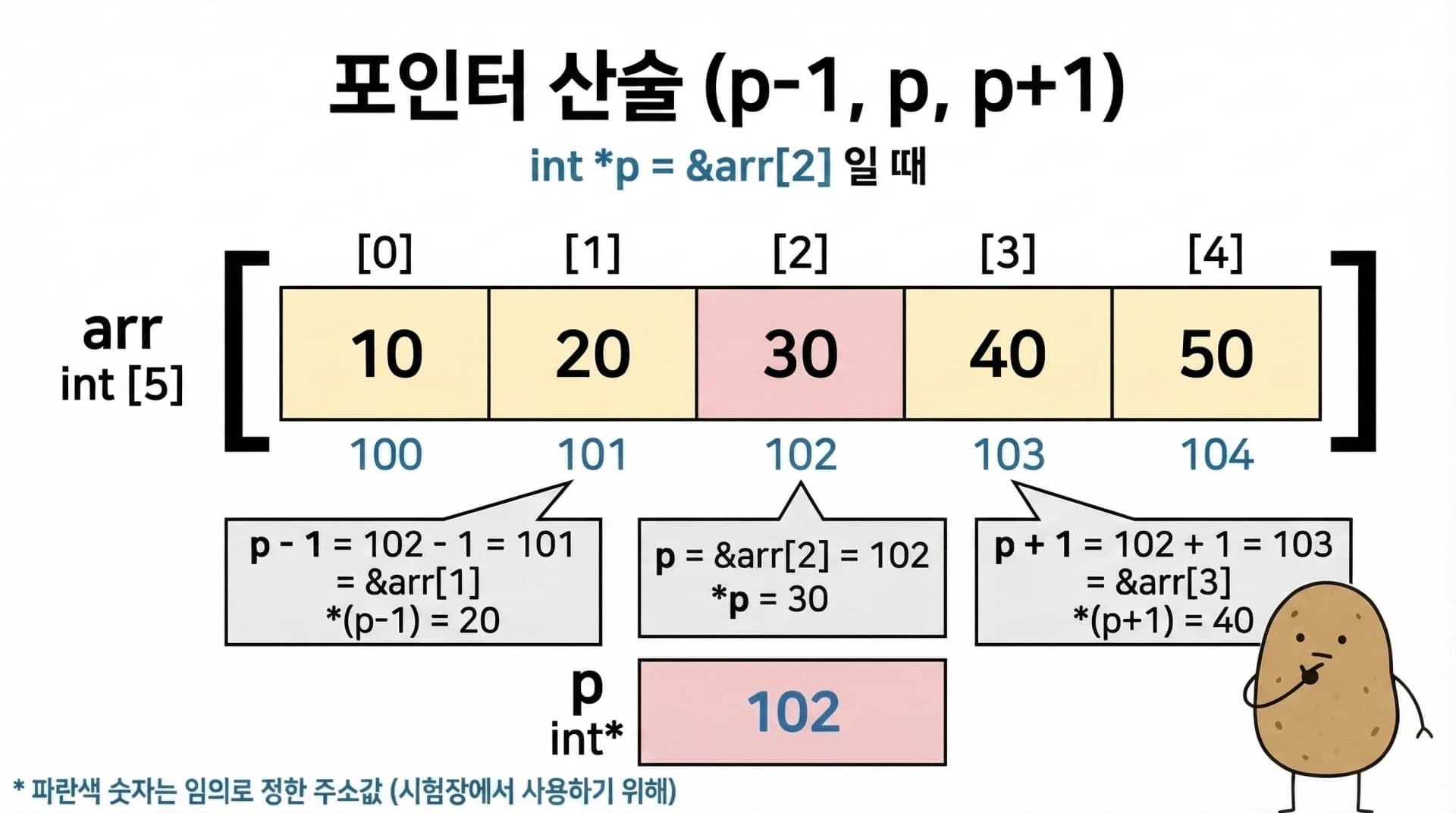 포인터 산술 - p가 arr[2]를 가리킬 때 p-1, p, p+1