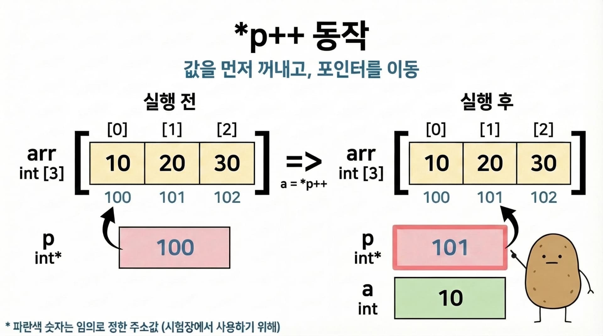 *p++ 동작 - 값을 읽고 포인터 이동