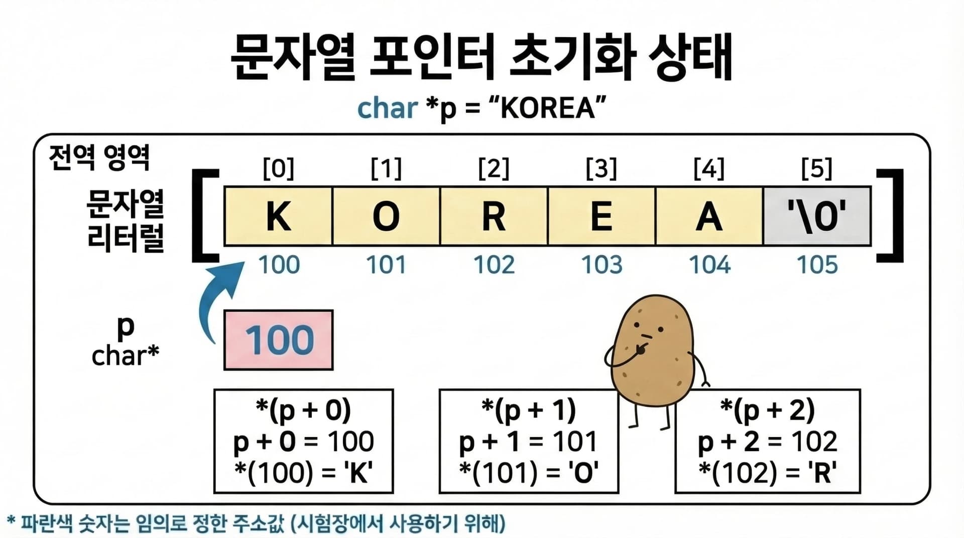 문자열 포인터 - char *p = KOREA
