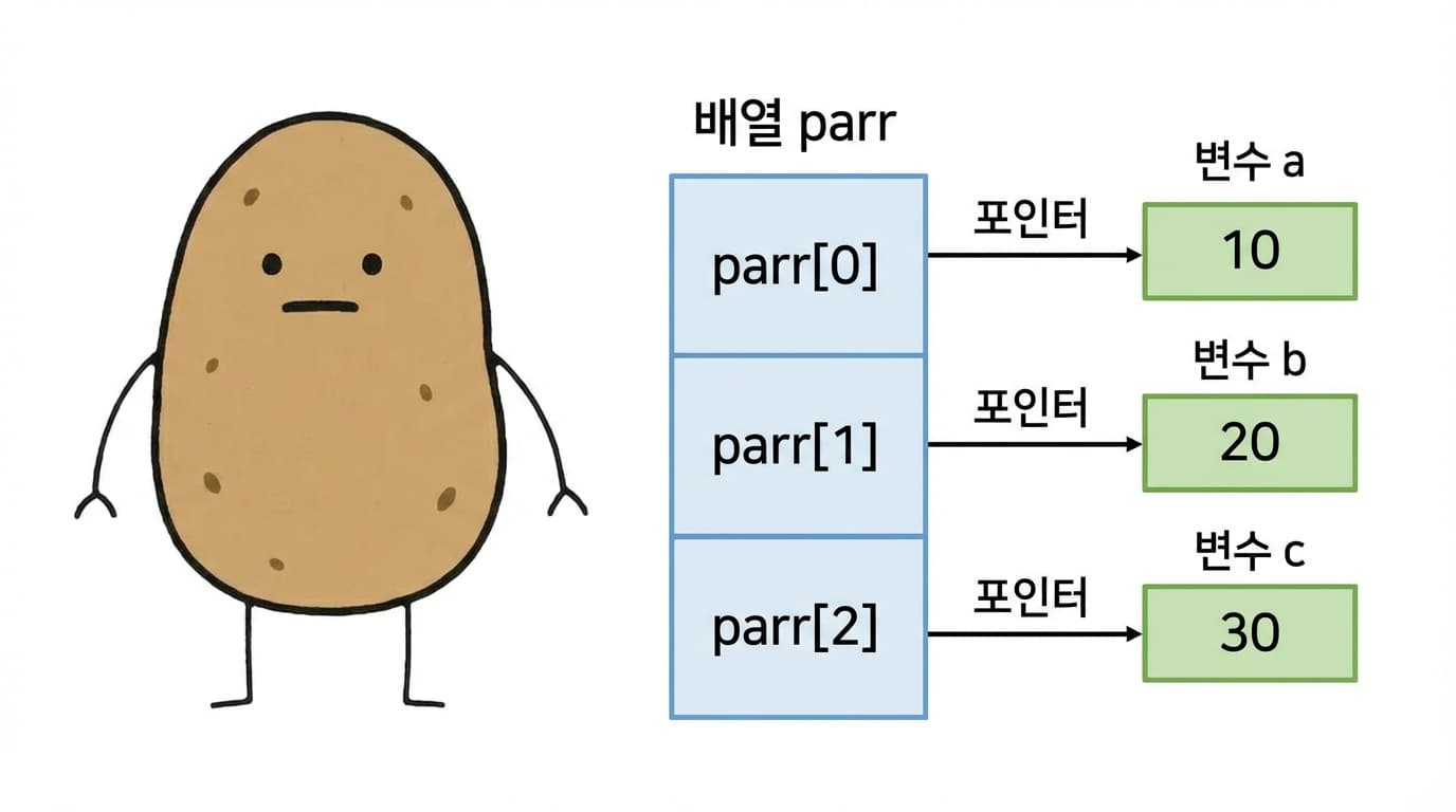 포인터 배열 기본 예시