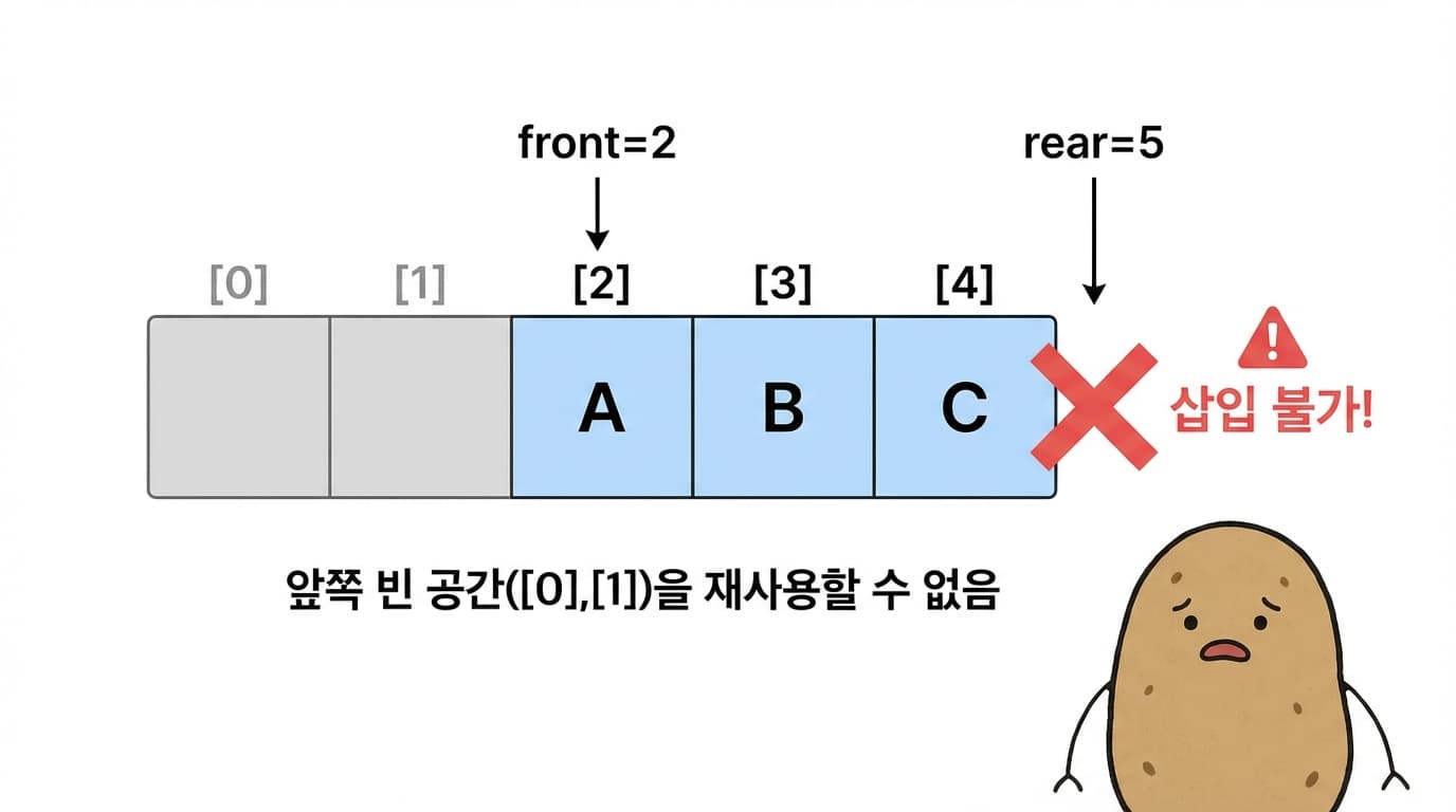 선형 큐의 한계