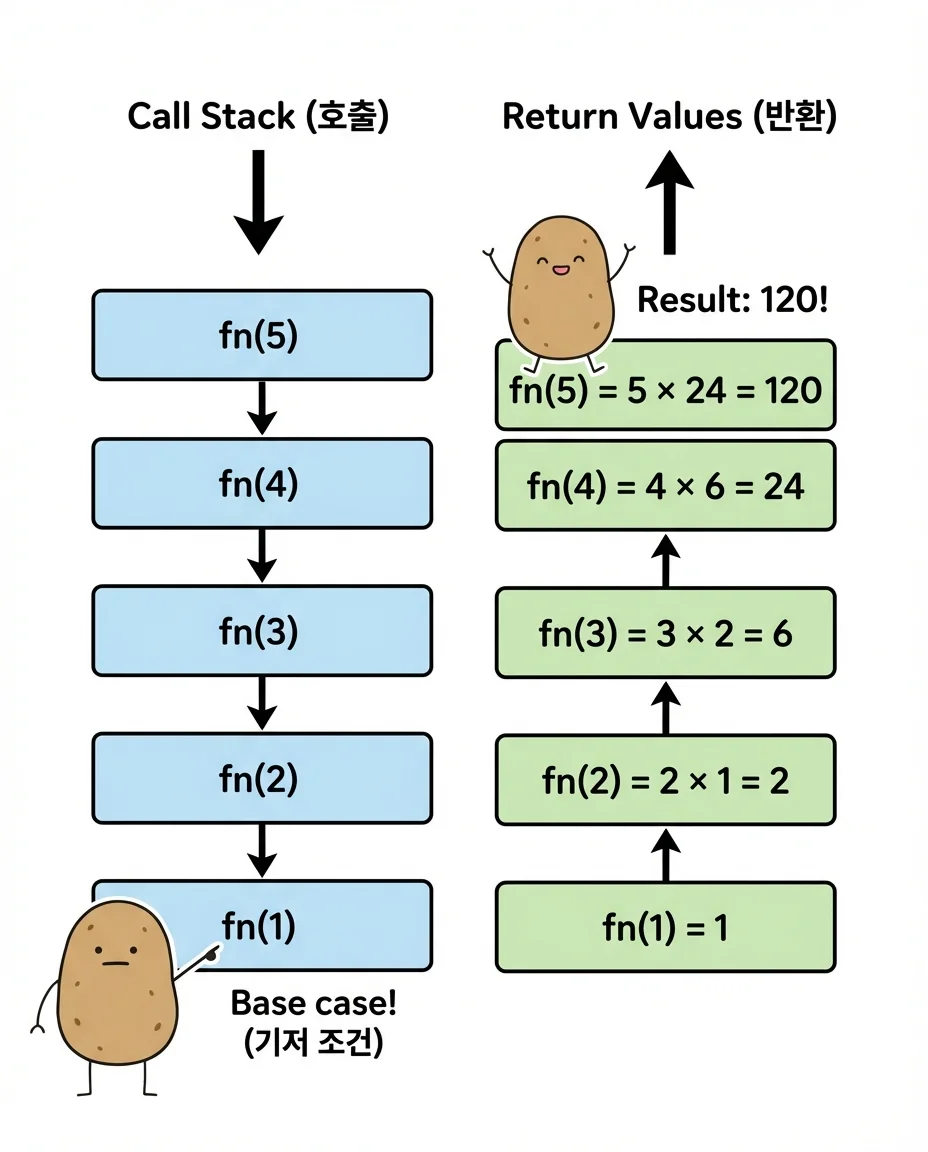 팩토리얼 재귀 호출 추적