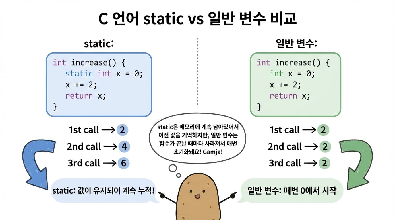 static 변수 vs 일반 변수 비교