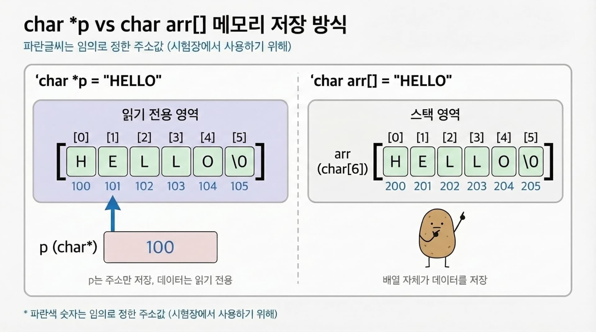 char *p와 char arr[]의 메모리 저장 방식 차이