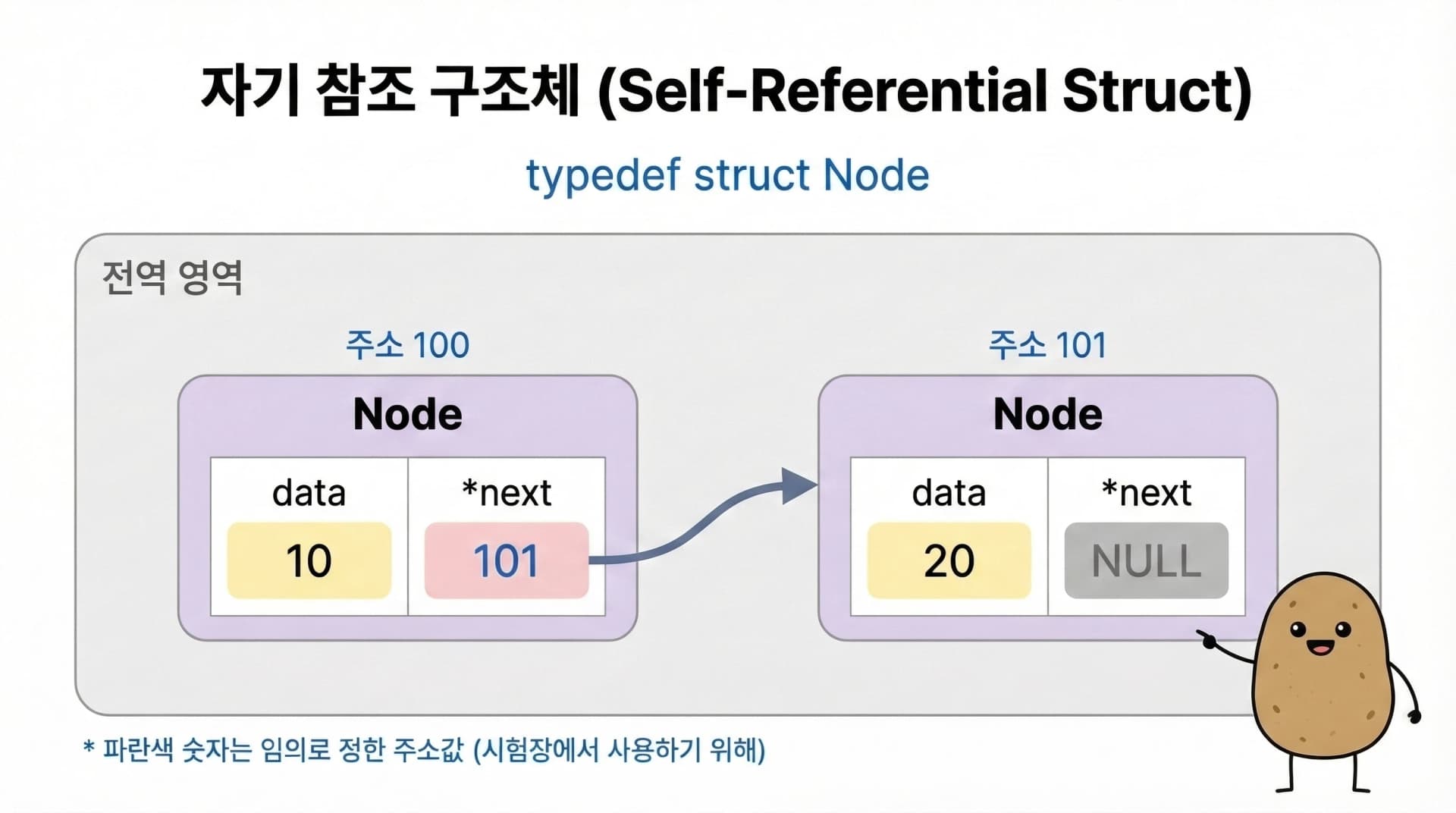 자기 참조 구조체 Node의 메모리 구조