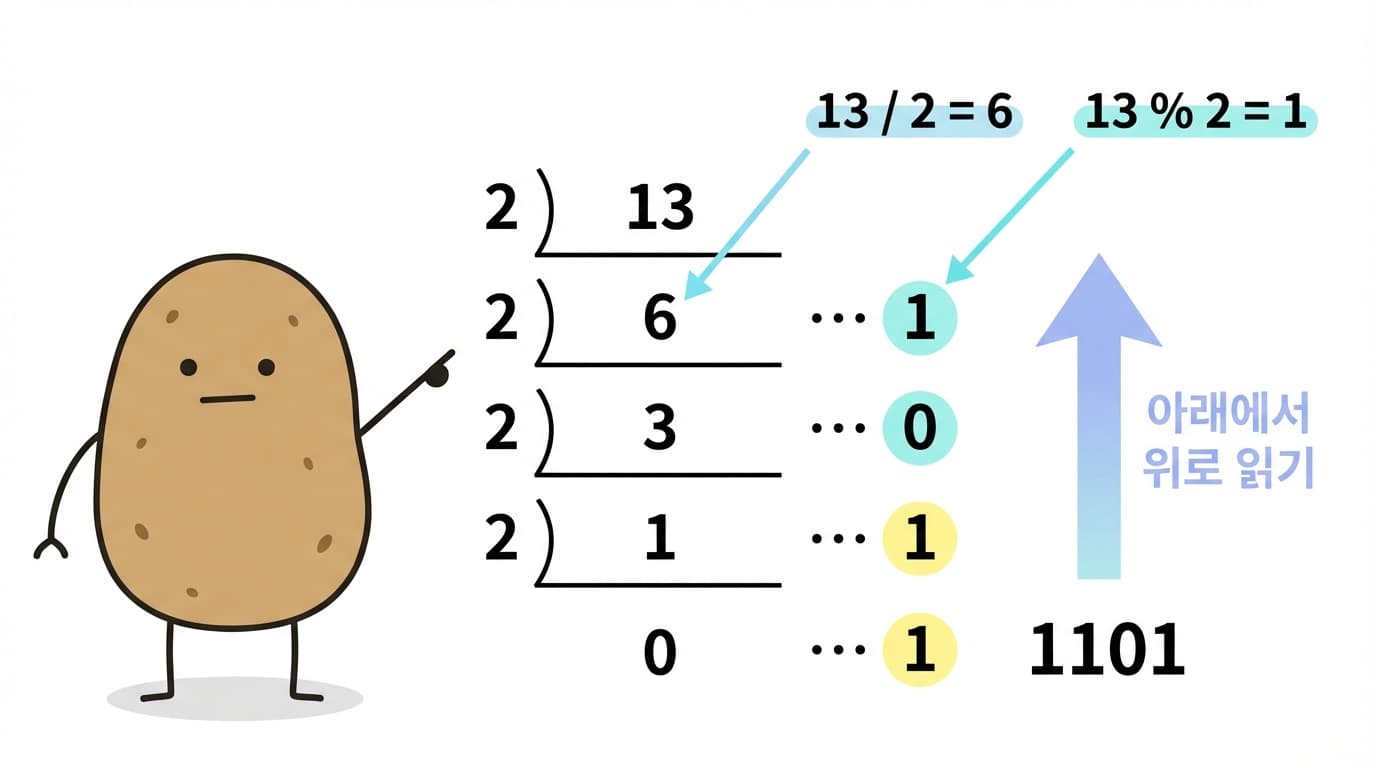 2로 나누기 방법