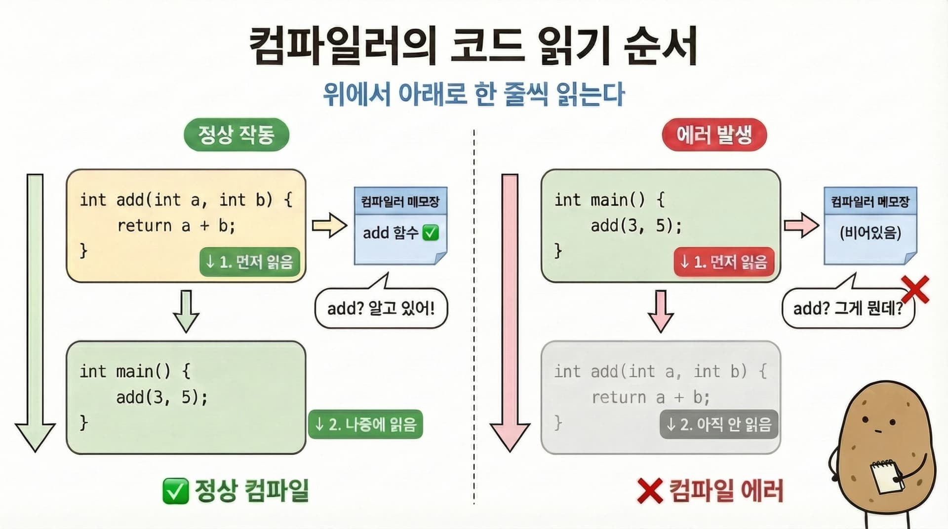 C 컴파일러의 코드 읽기 순서 - 정상 작동 vs 에러 발생