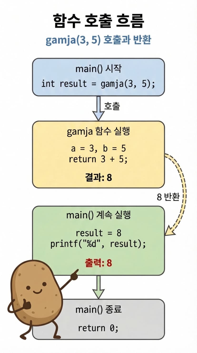 함수 호출 실행 흐름
