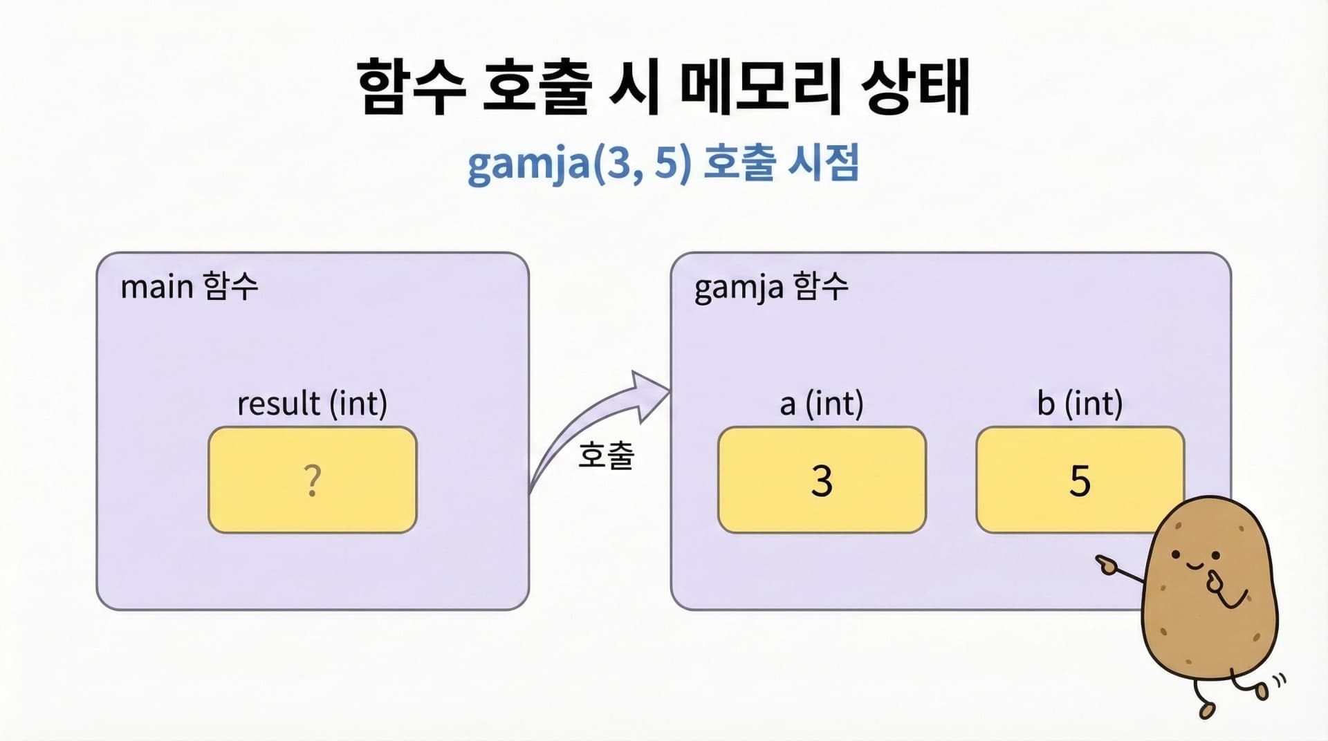 함수 호출 시 메모리 상태