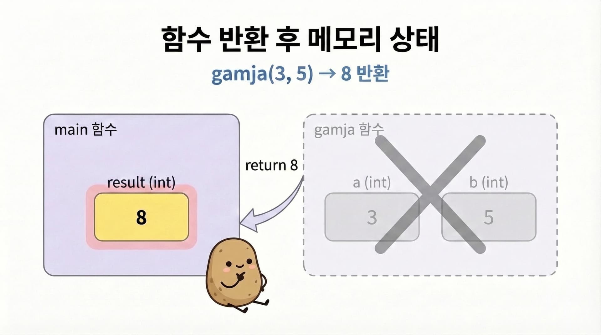 함수 반환 후 메모리 상태