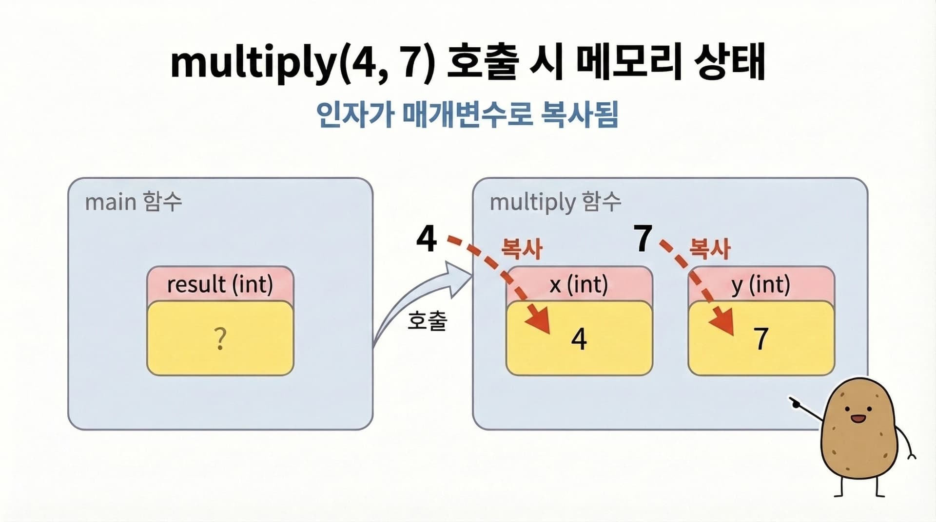 multiply(4, 7) 호출 시 메모리 상태
