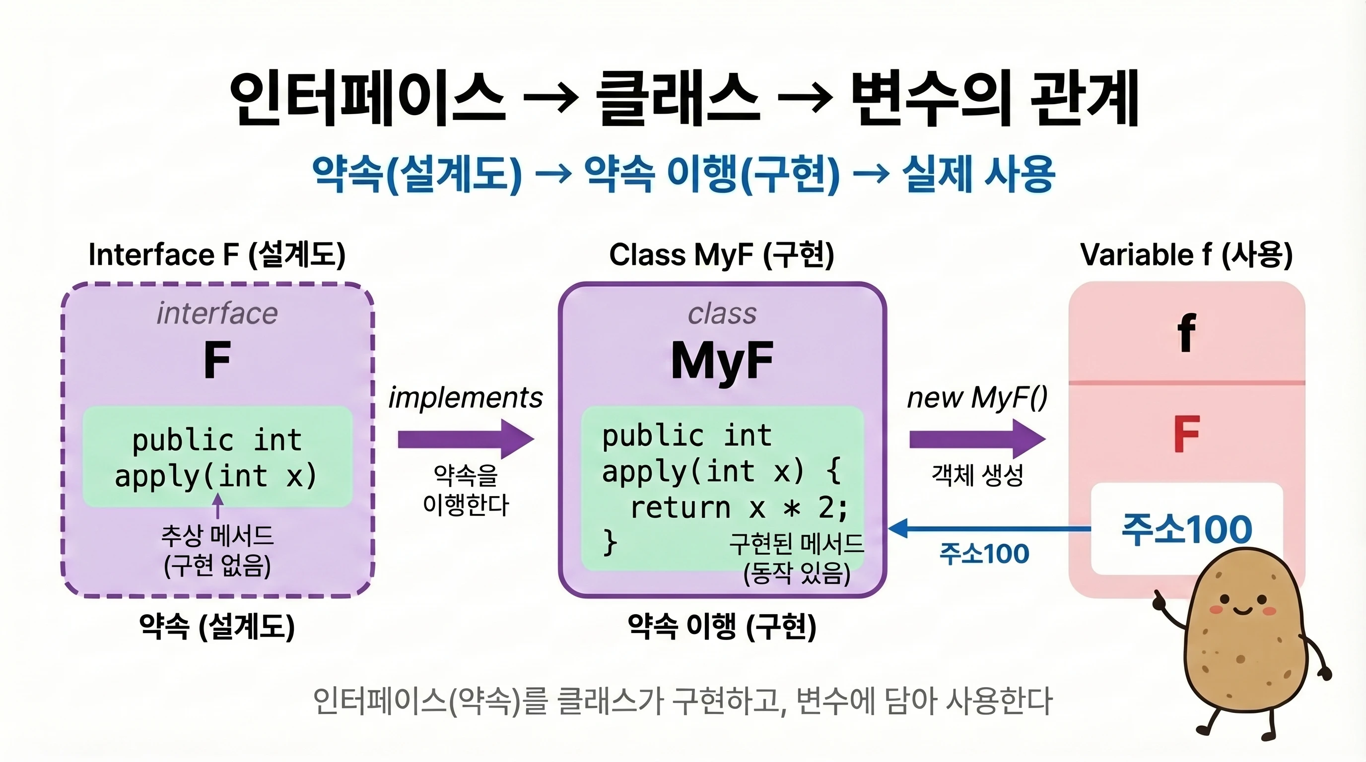 인터페이스 F(설계도) → 클래스 MyF(구현) → 변수 f(사용)의 관계를 보여주는 다이어그램