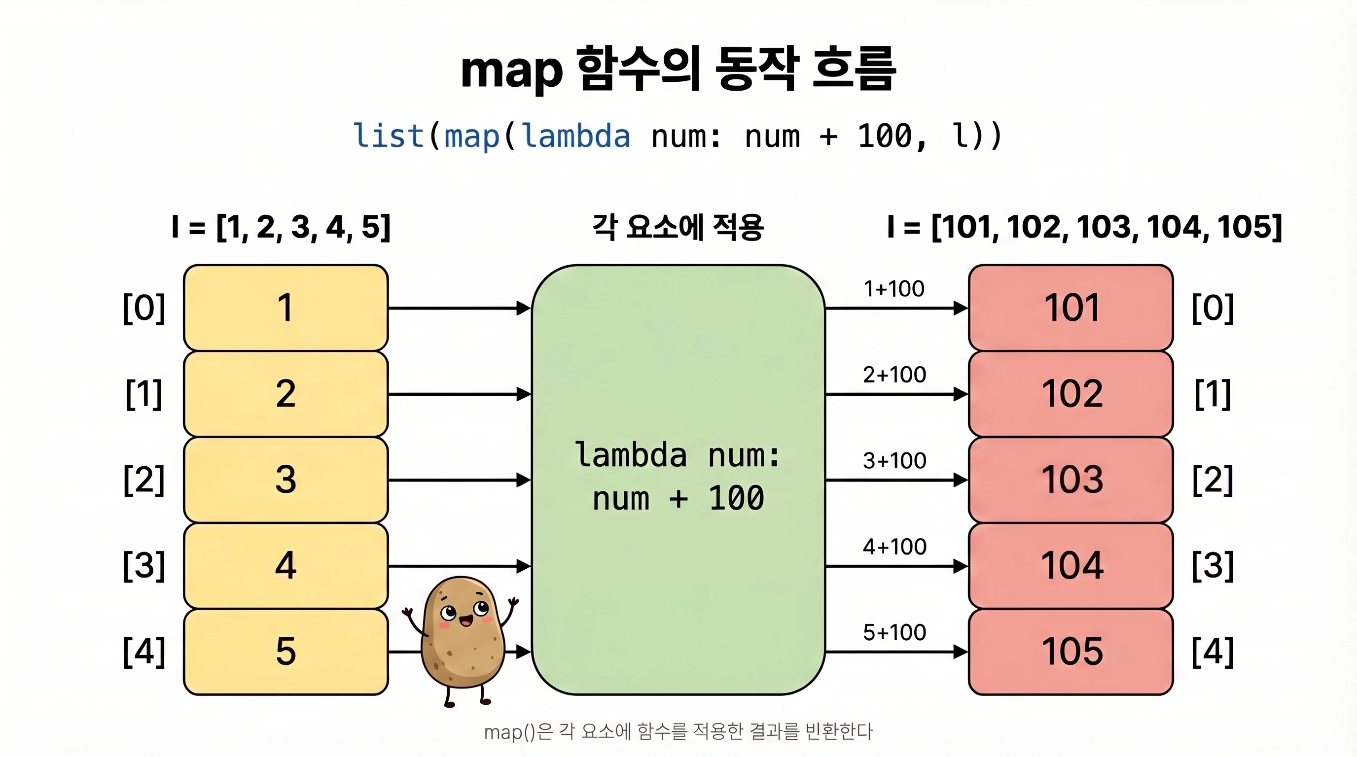 리스트 [1, 2, 3, 4, 5]의 각 요소가 lambda num: num + 100을 통과하여 [101, 102, 103, 104, 105]가 되는 흐름 다이어그램