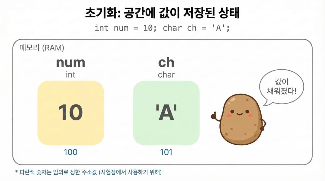 변수 선언과 초기화 — 공간에 값이 저장된 상태