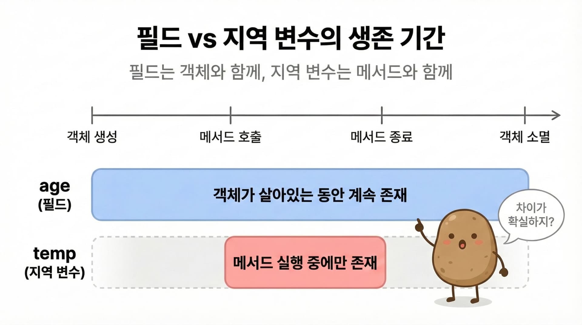 속성 vs 지역 변수의 생존 기간 — 속성은 객체와 함께, 지역 변수는 메서드 실행 중에만 존재