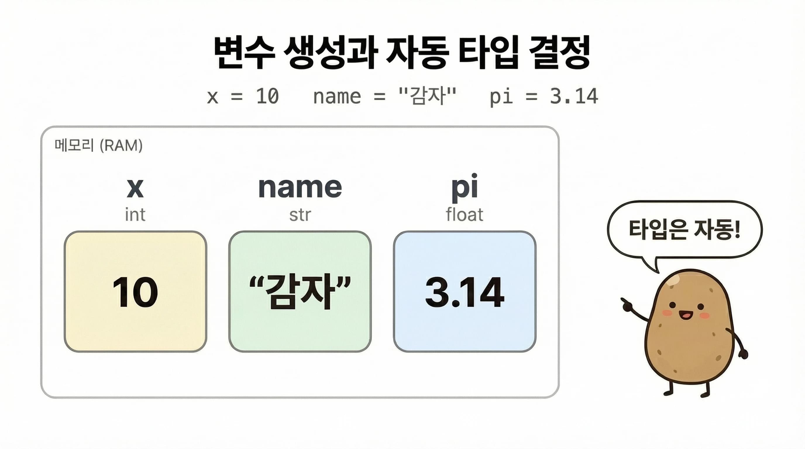 Python 변수 생성과 자동 타입 결정 — 값을 대입하면 변수가 만들어지고 타입은 자동 결정됨