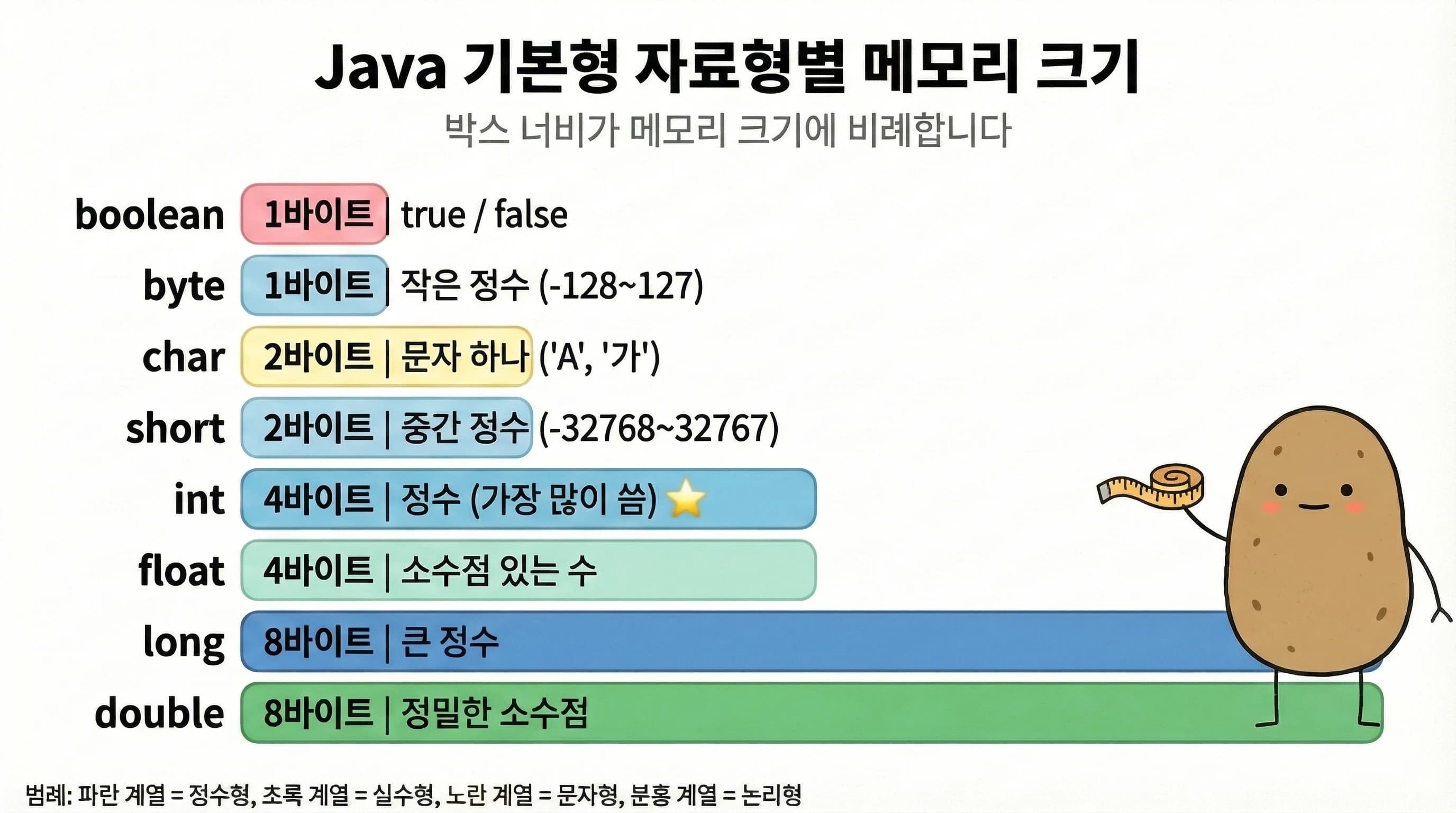 Java 기본형 자료형별 메모리 크기 비교 — 1바이트(boolean, byte)부터 8바이트(long, double)까지