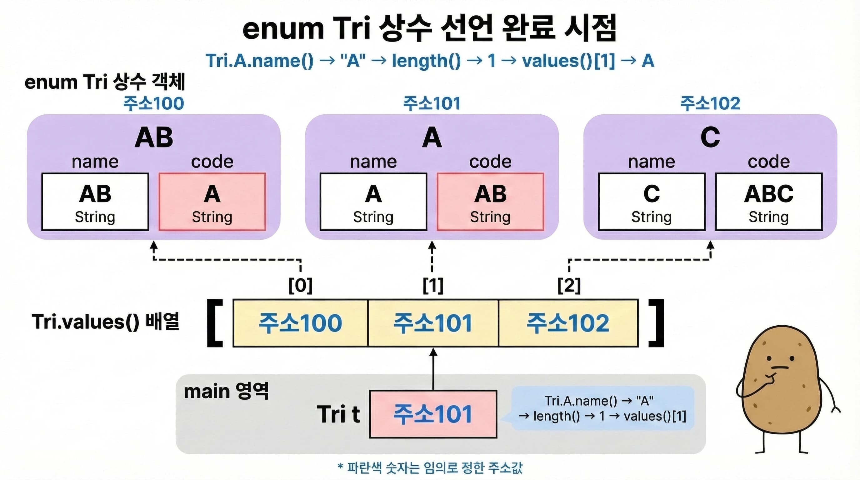 enum Tri 전체 구조