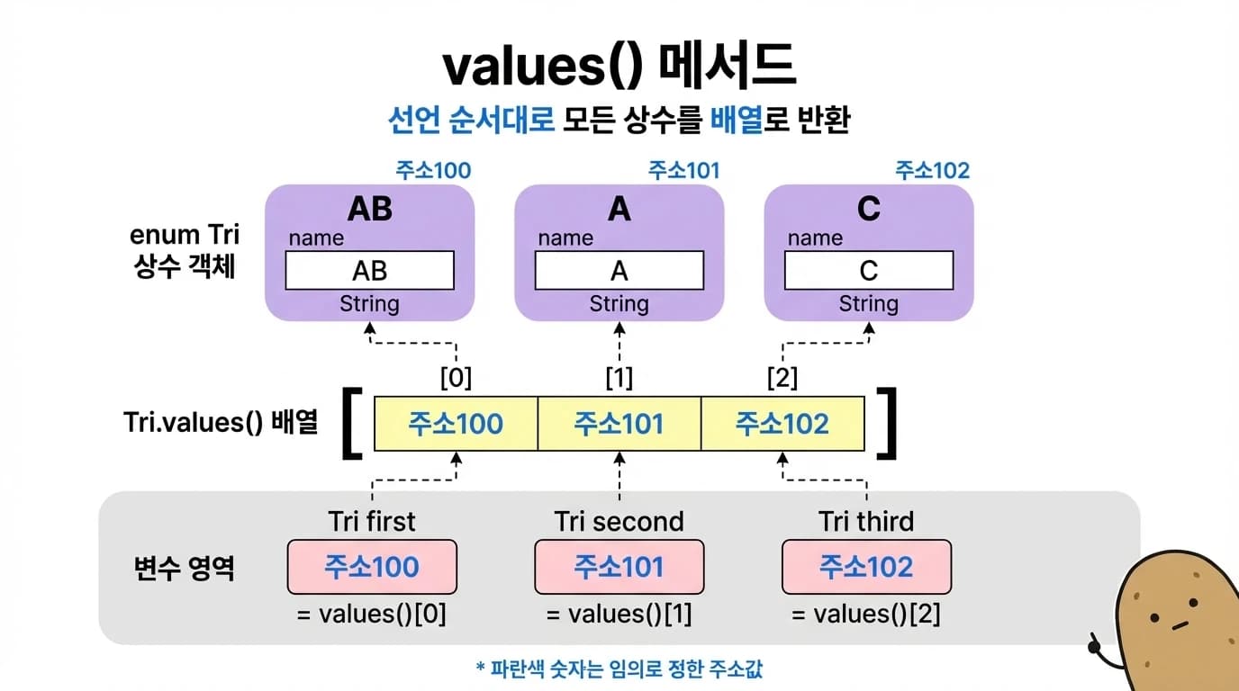 values() 메서드