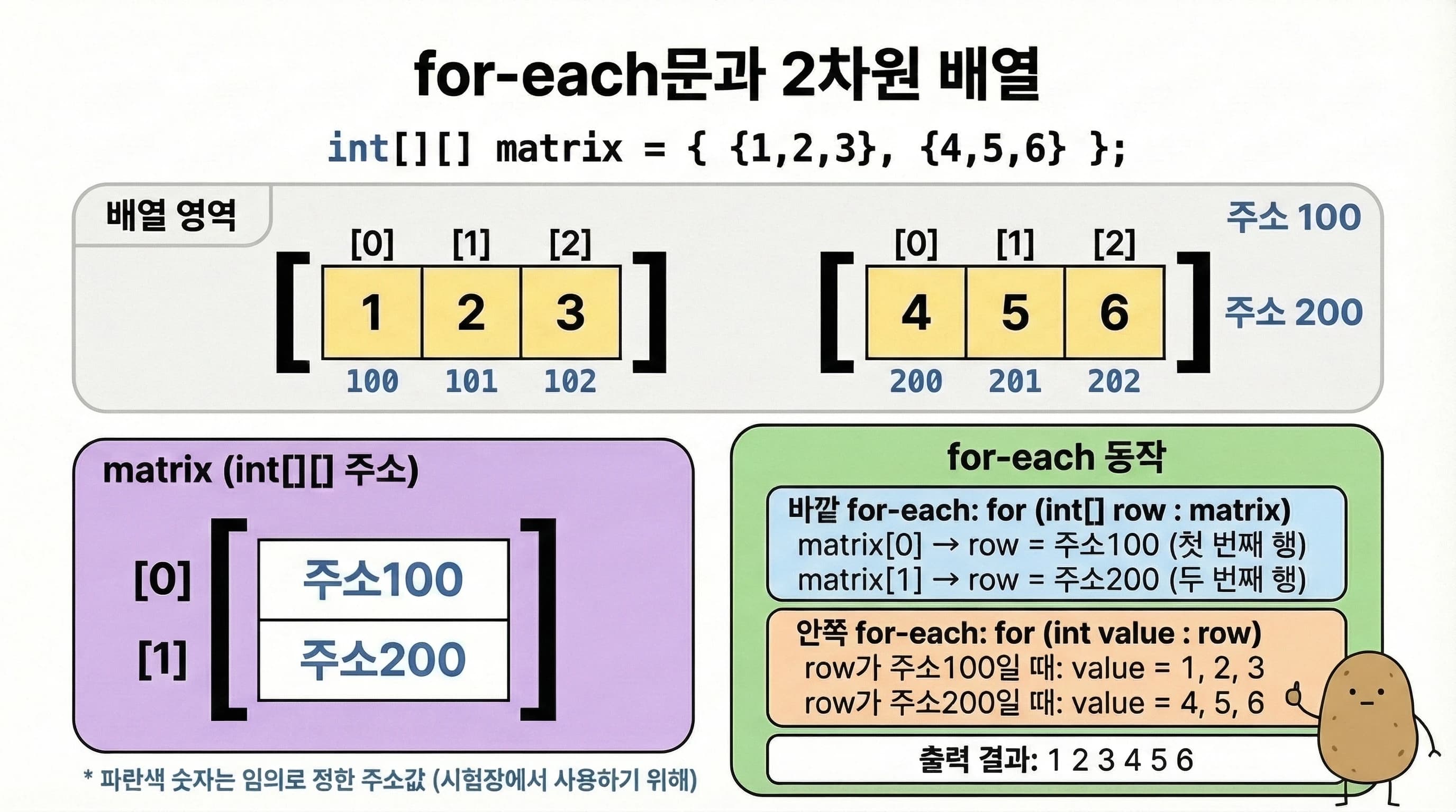 for-each문과 2차원 배열 — 배열의 배열 구조와 for-each 동작