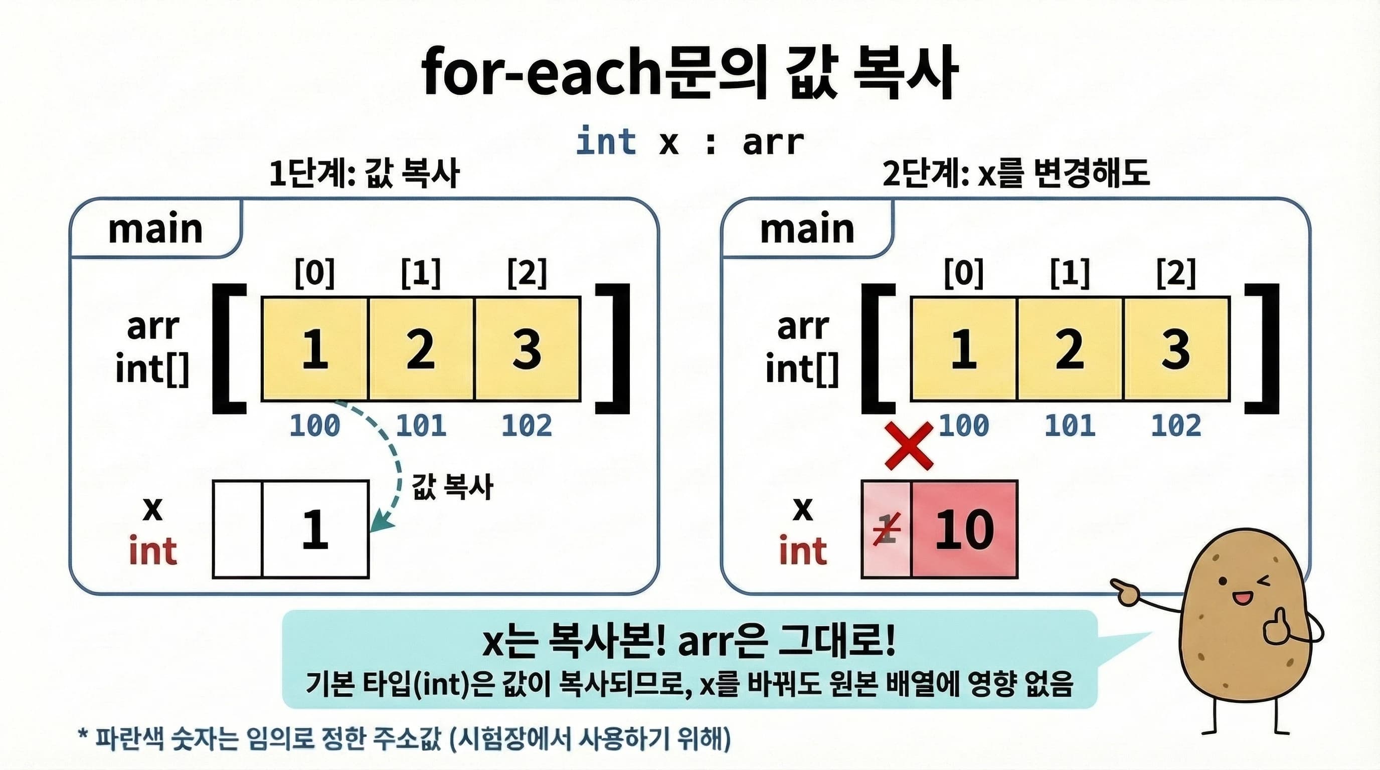 for-each문의 값 복사 — x는 복사본이라 바꿔도 arr는 그대로