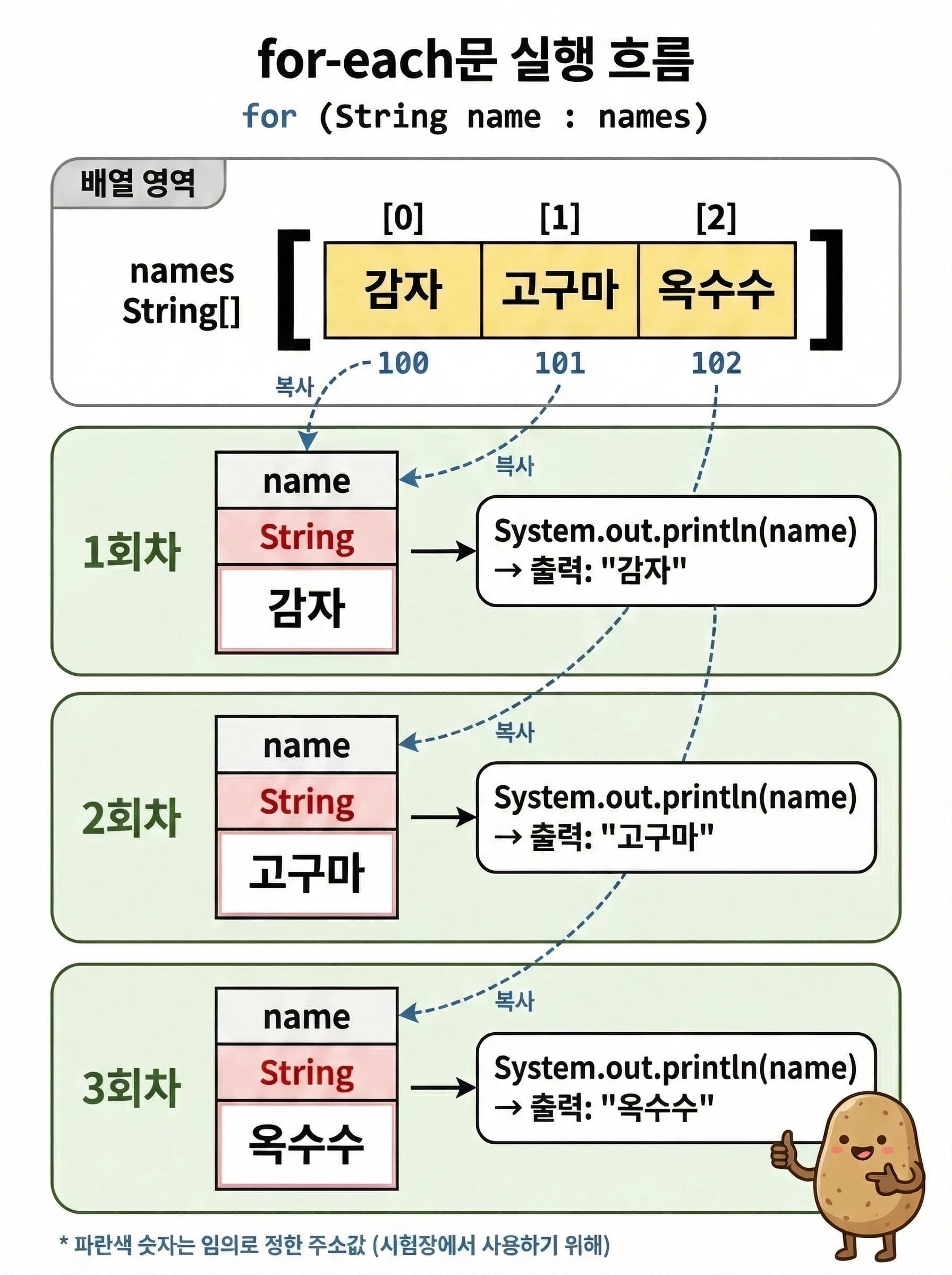 for-each문 실행 흐름 — 매 반복마다 name에 다른 원소가 담기는 과정