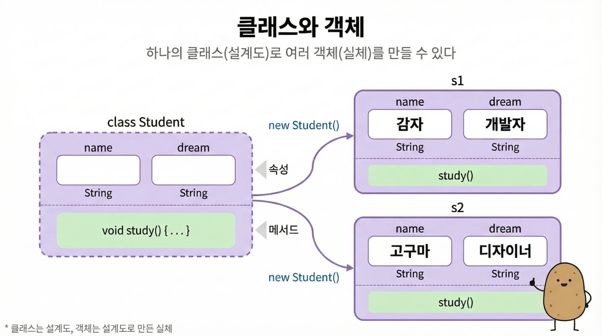 클래스에서 객체 생성 다이어그램 (C 구조체 스타일)