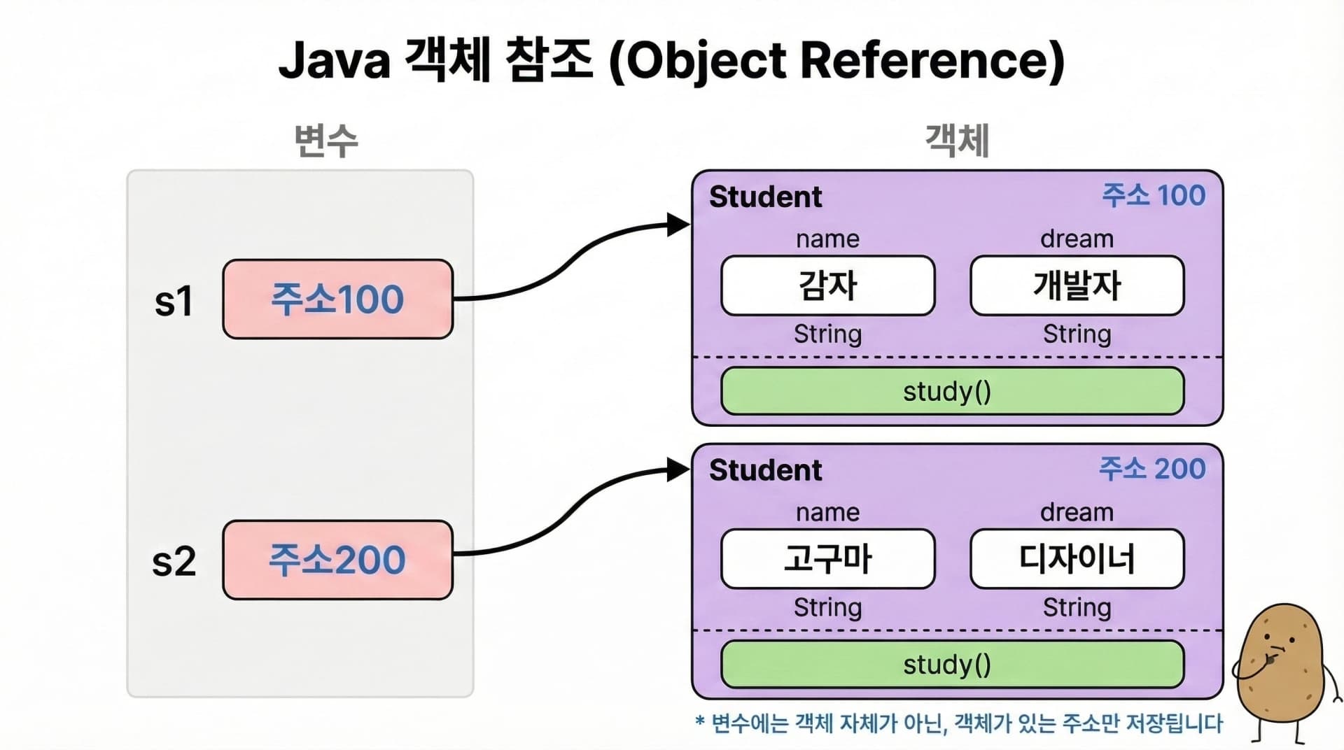 Java 객체 참조 다이어그램 (주소값 표시)