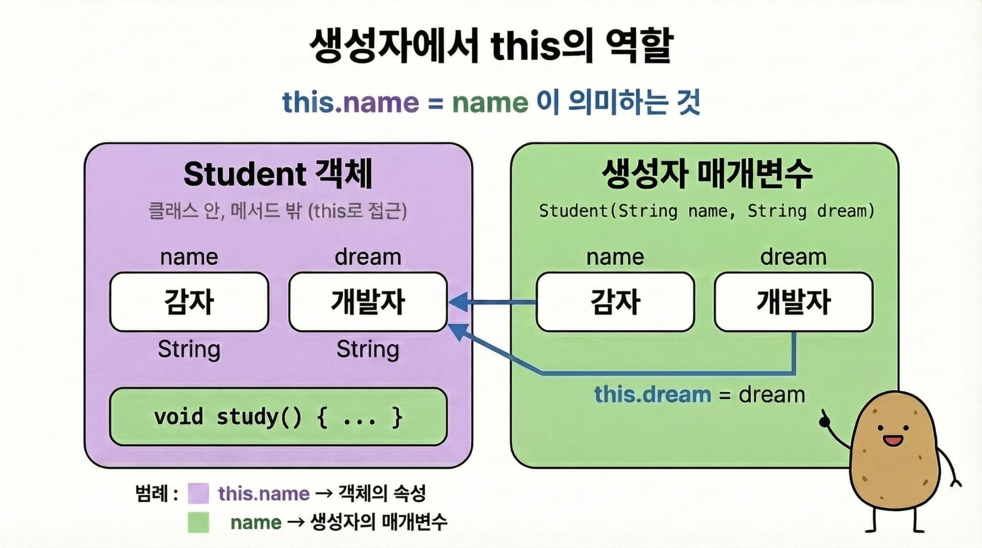 생성자에서 this의 역할 다이어그램