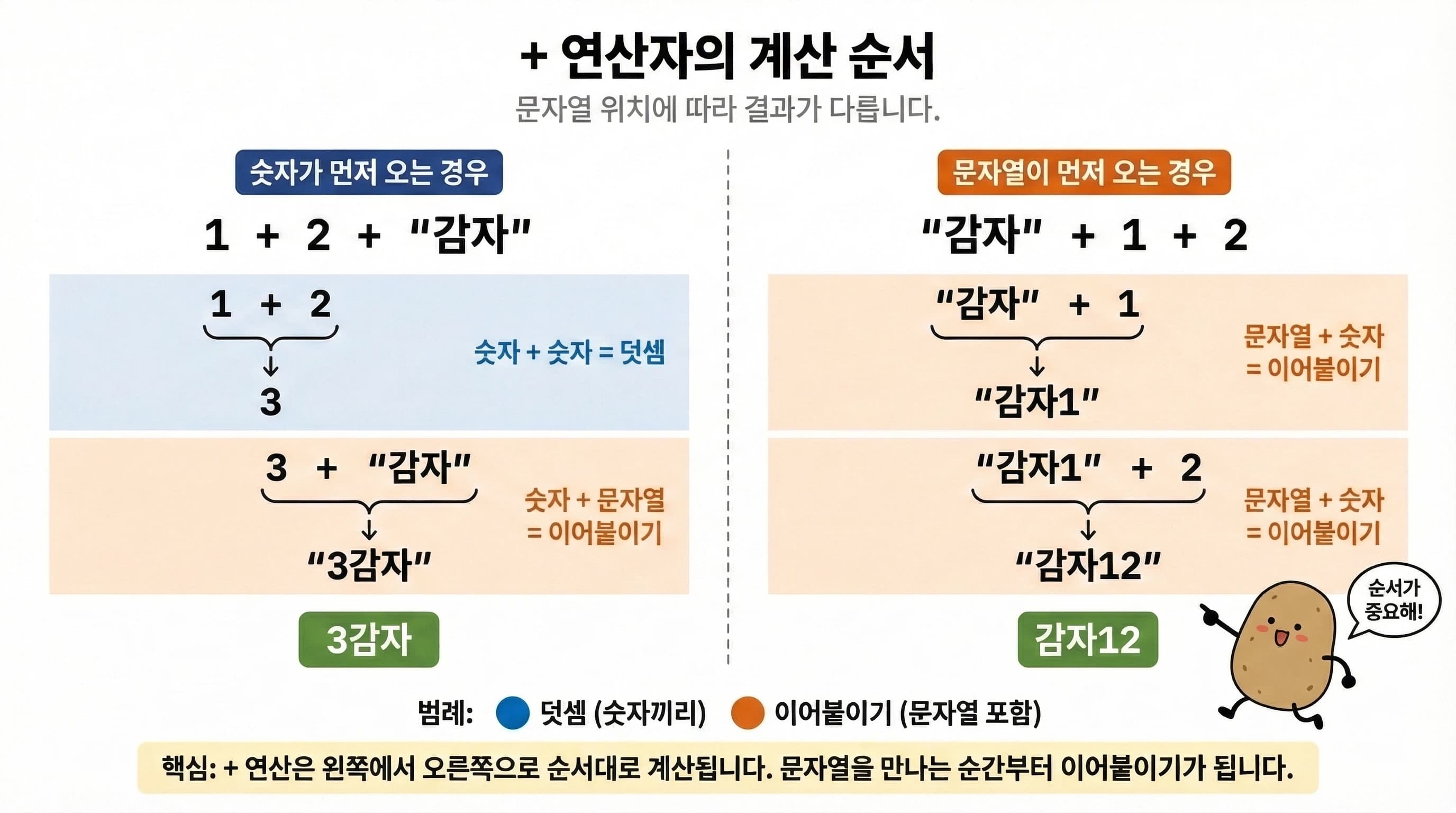 + 연산자의 계산 순서 — 문자열 위치에 따라 결과가 다릅니다