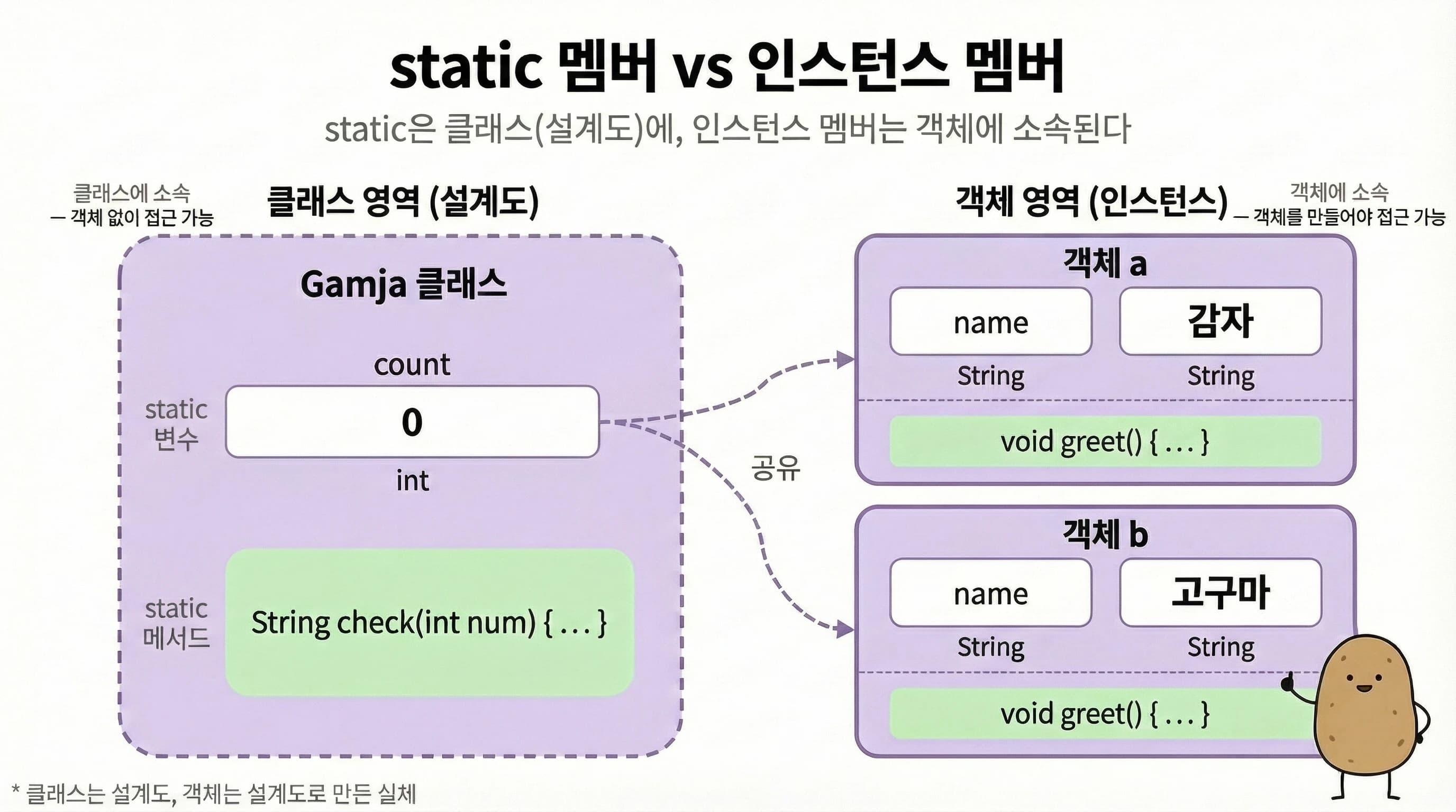static 멤버 vs 인스턴스 멤버