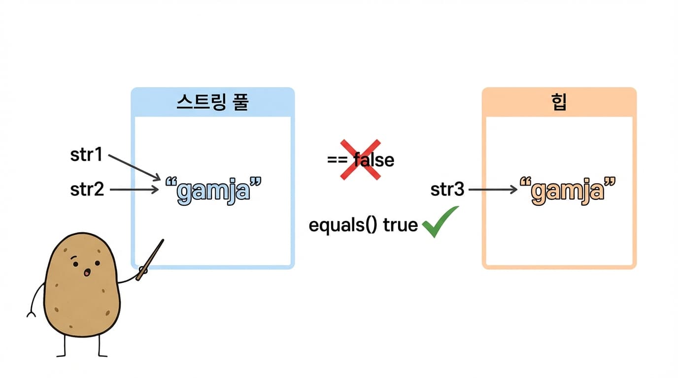 String Pool과 Heap 메모리 구조
