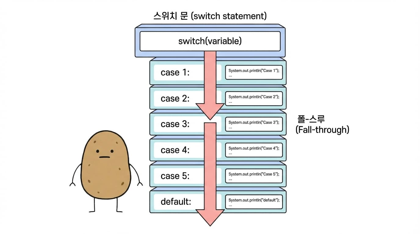 Java switch-case fall-through