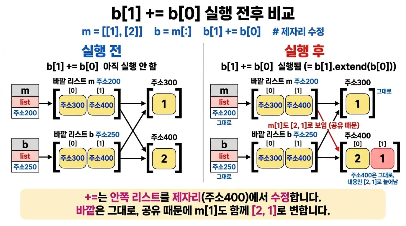 b[1] += b[0] 실행 전후 비교 — 안쪽 주소 400이 제자리에서 [2, 1]로 확장되고 공유 때문에 m[1]도 함께 변함