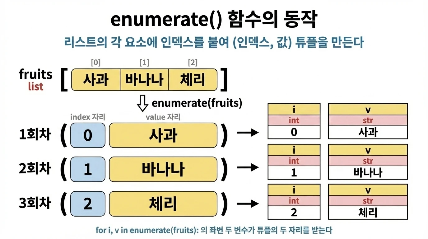 enumerate(fruits) 동작 과정 — 각 요소에 인덱스를 붙여 (인덱스, 값) 튜플을 만들고 i, v로 언패킹
