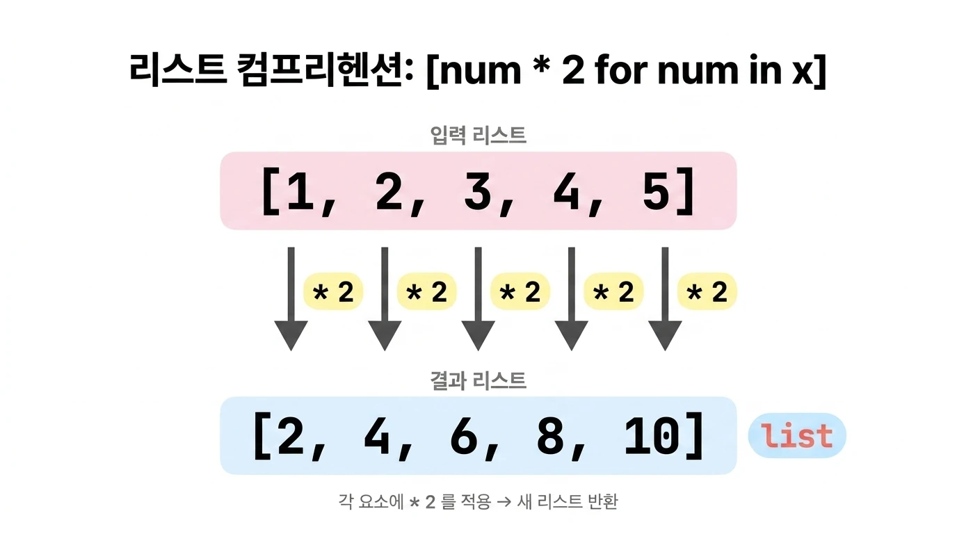 리스트 [1, 2, 3, 4, 5]의 각 요소에 *2 변환이 적용되어 새 리스트 [2, 4, 6, 8, 10]이 만들어지는 변환 흐름도