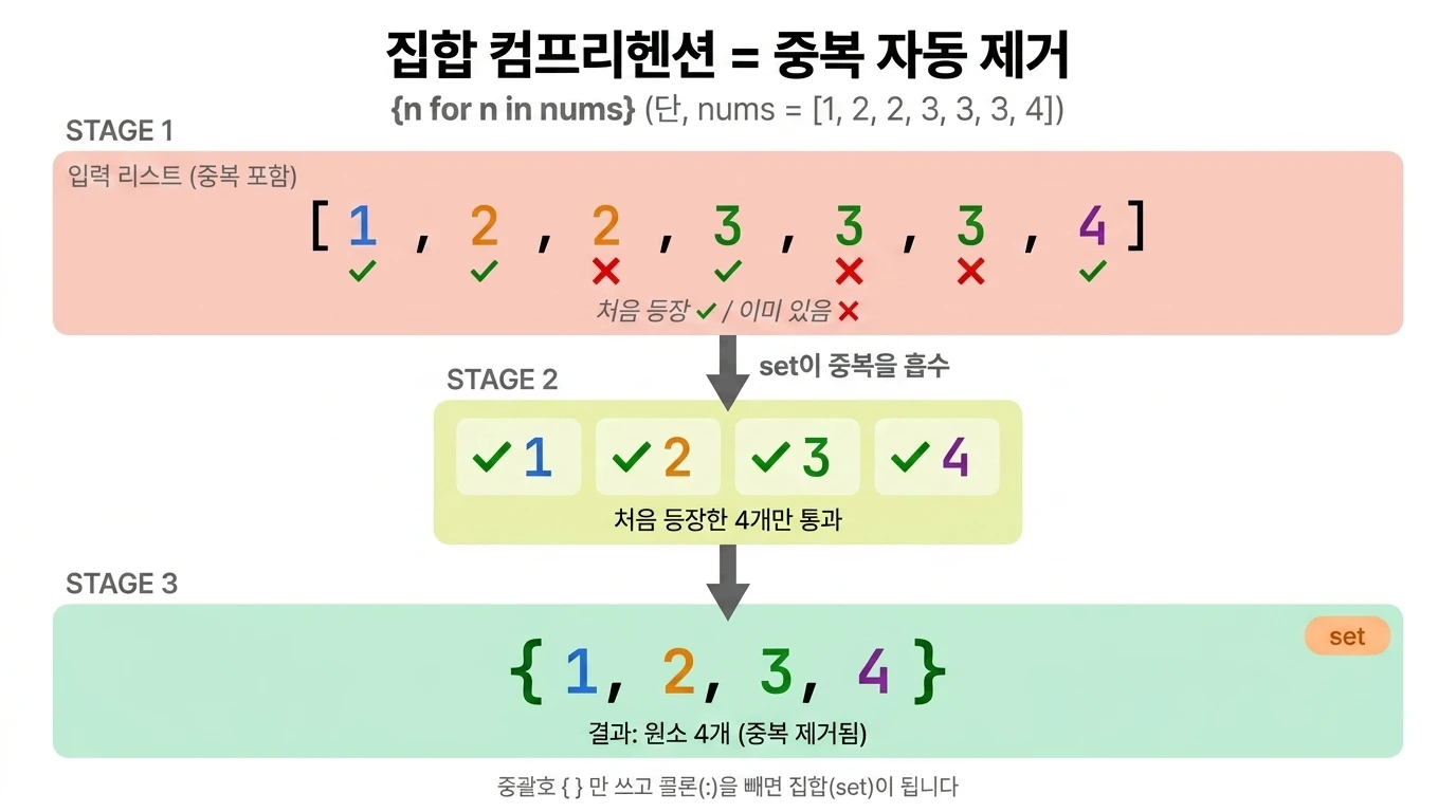 리스트 [1, 2, 2, 3, 3, 3, 4]에서 처음 등장한 값만 통과하고 중복은 흡수되어 집합 {1, 2, 3, 4}가 만들어지는 흐름도