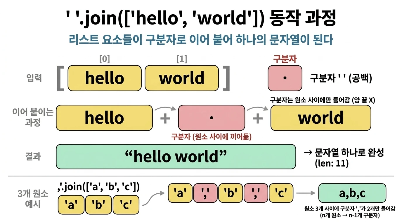 ' '.join(['hello', 'world']) 동작 과정: 리스트 요소 사이에 구분자가 끼어들어 하나의 문자열이 되는 흐름