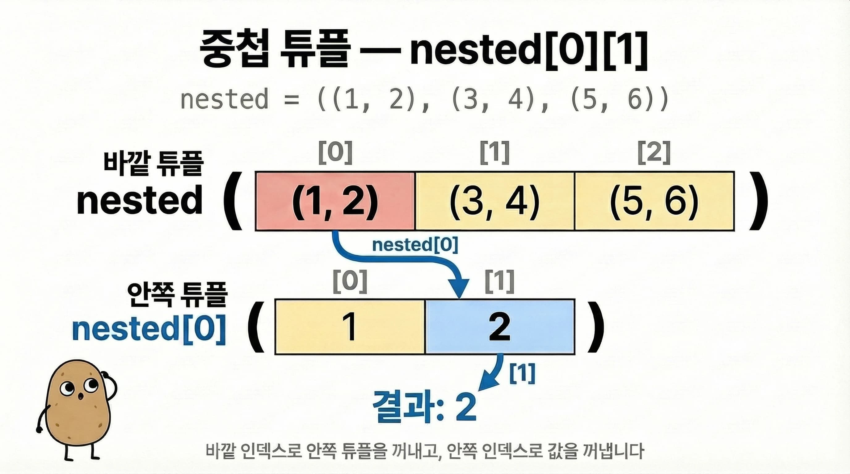 중첩 튜플 nested[0][1] 접근 다이어그램