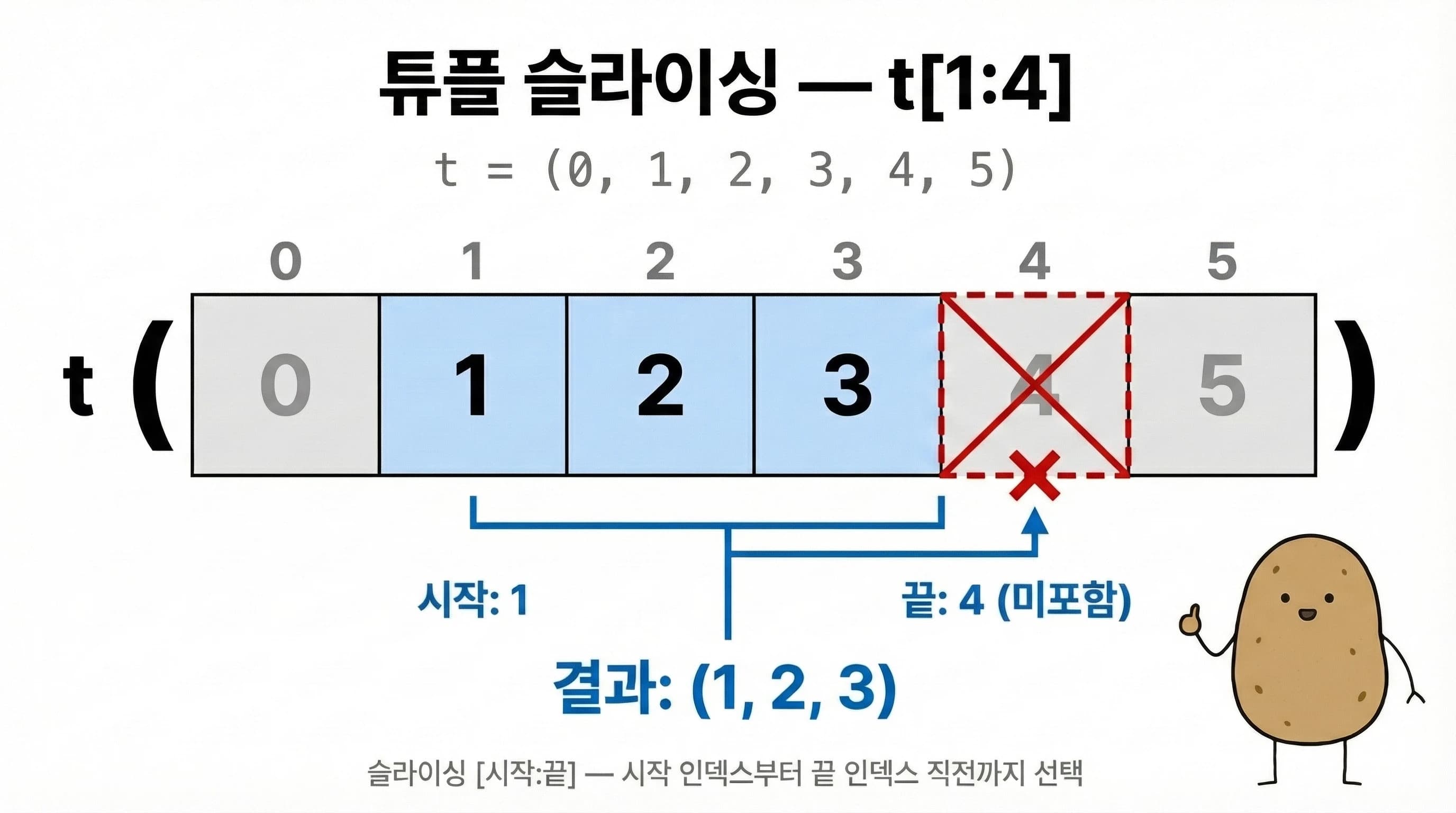 t[1:4] 슬라이싱 범위 다이어그램