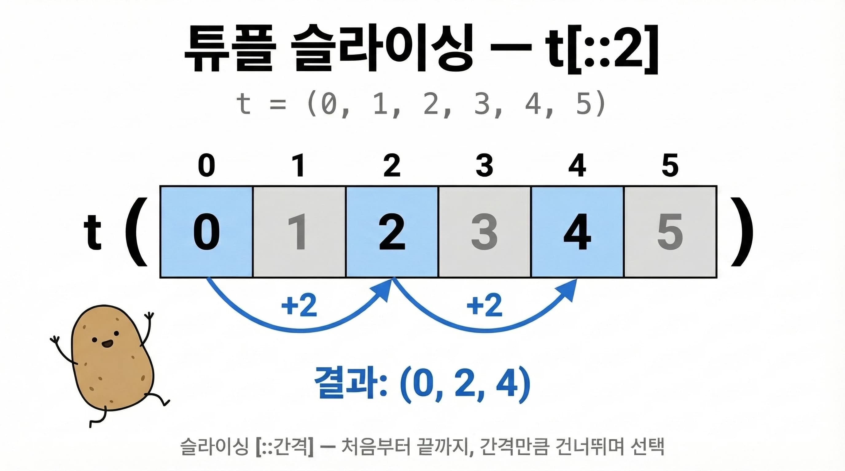 t[::2] 슬라이싱 간격 다이어그램