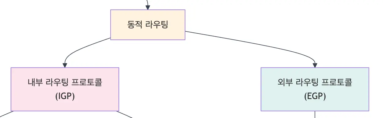 동적 라우팅이 다시 내부 라우팅 프로토콜(IGP)과 외부 라우팅 프로토콜(EGP)로 나뉘며