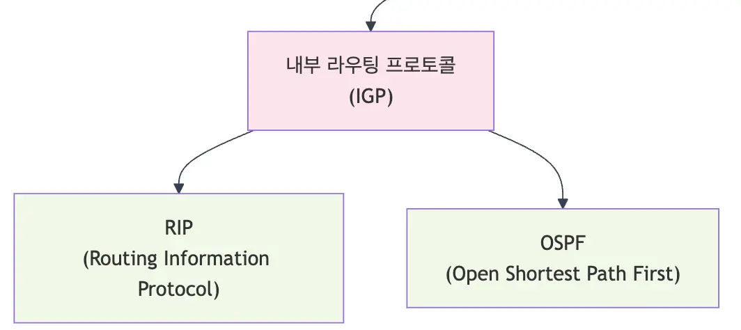 IGP에는 RIP과 OSPF가 포함되고